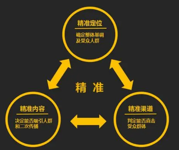 子沃科技网告诉您企业营销型网站怎么去吸引目标客户