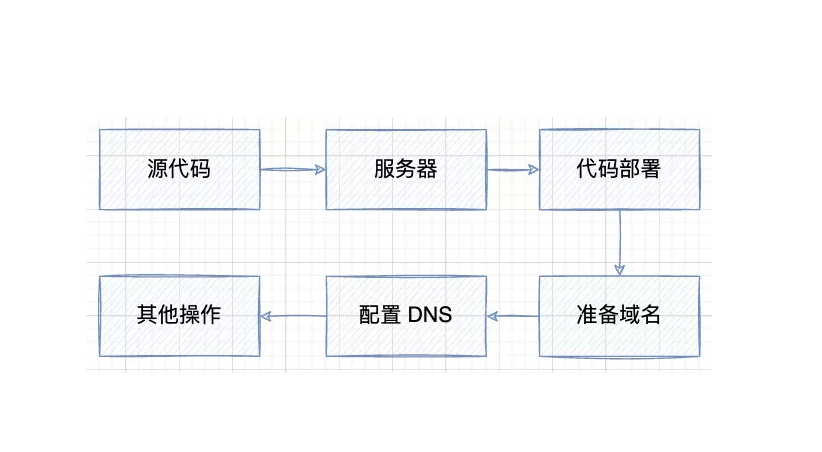 新网站上线前需要做的准备工作有哪些?