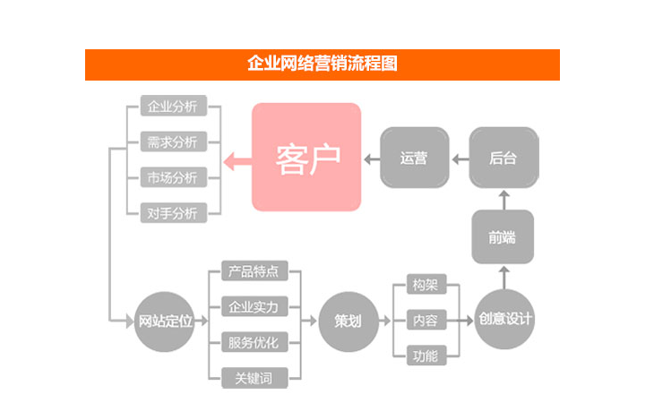 做一个营销型企业网站最重要的是哪些?