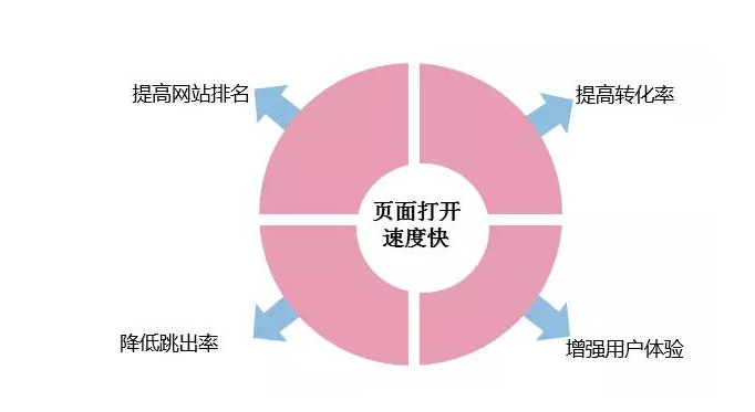 如何去提高企业营销型网站的访问速度?