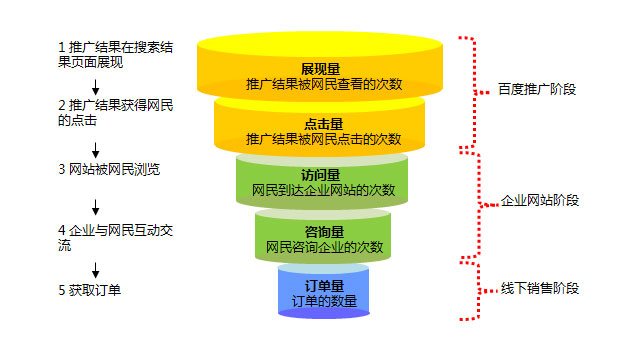 百度竞价数据波动幅度大，怎么处理